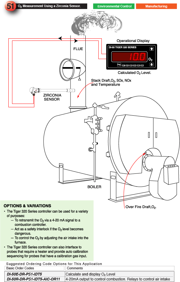 Oxygen Measurement Using a Zirconia Sensor
