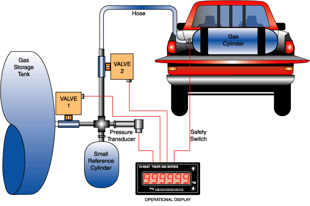 Gas Cylinder Filling System
