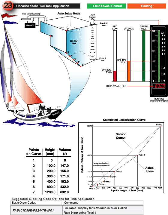 Linearize Yacht Fuel Tank Application