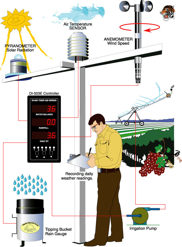 Irrigation Scheduling Controller