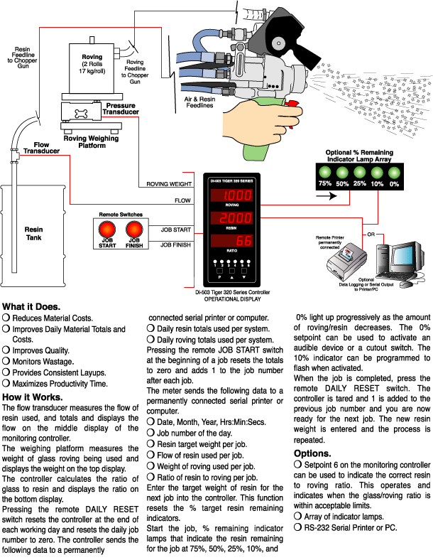 Resin to Roving Ratio Monitoring