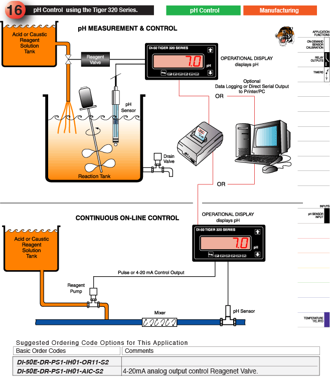 pH Control Using the I-series 320 Series