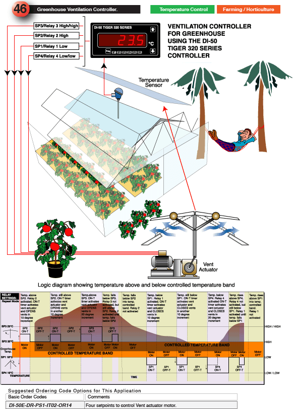 Greenhouse Ventilation Controller