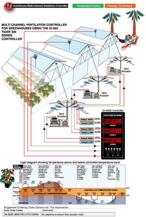 Greenhouse Multi-Channel Ventilation